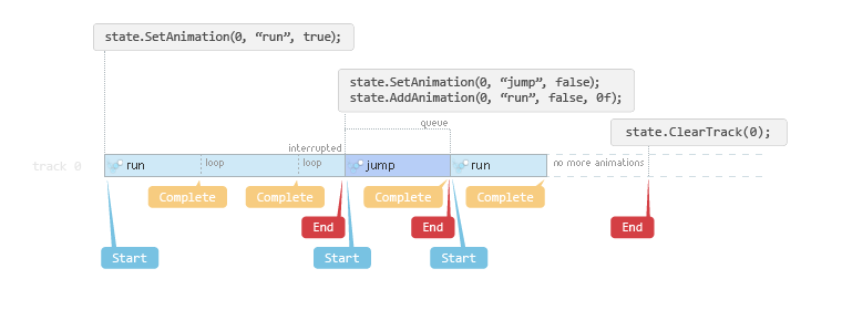 Coding for Spine Events and AnimationState callbacks